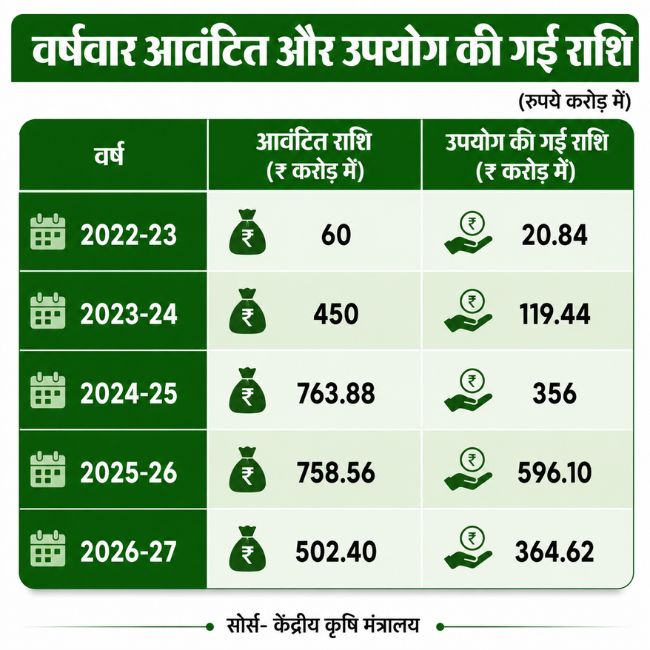 Funds Allocation for AI use in agriculture