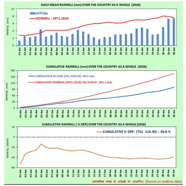 Rain Fall lower 40 percent than average in june 2026