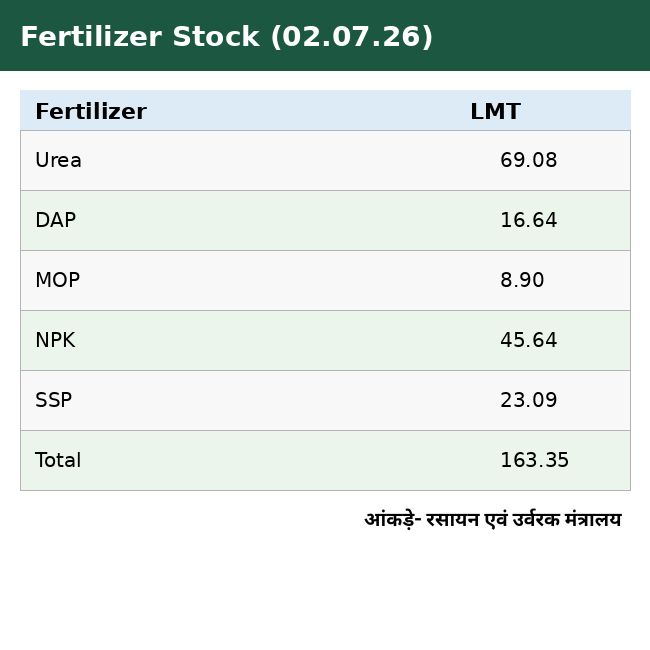 Fertilizers Stock Latest Figures